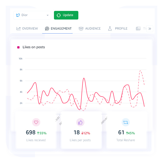 Measuring the Performance of Your Brand and Competitors on Social Media