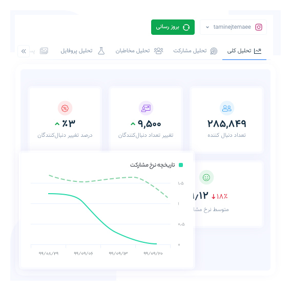 نمودارهای تحلیلی حساب‌های شبکه‌های اجتماعی برند