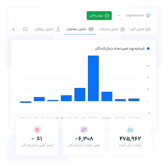 تاریخچه روند تغییر دنبال‌کنندگان در شبکه‌های اجتماعی