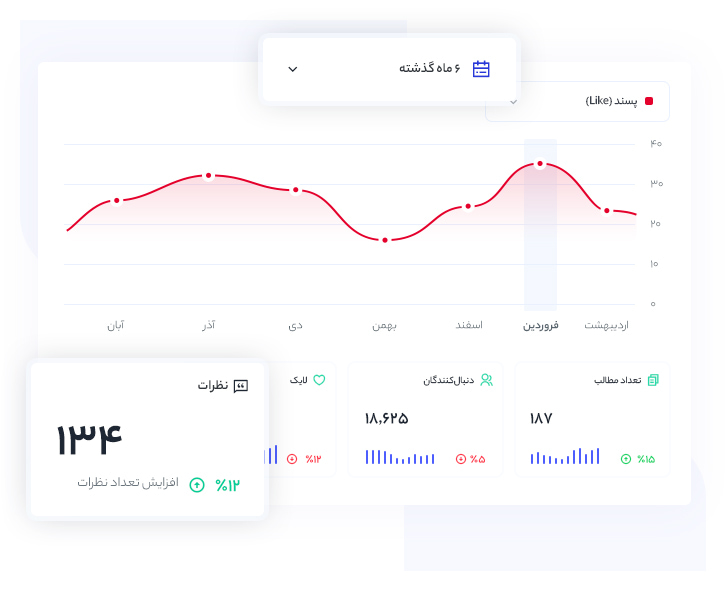آنالیز توییتر و نمودارهای رشد نرخ مشارکت کاربران