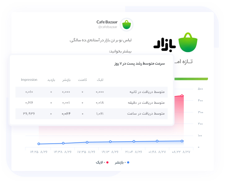 مشاهده نمودار سرعت رشد توییت و پیش‌بینی وایرال شدن